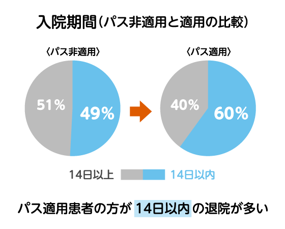誤嚥性肺炎クリニカルパスの使用による入院期間を比較したグラフ。パス適用患者は非適用患者に比べて14日以内の退院が10％多い。
