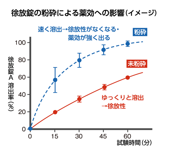 徐放錠を粉砕した場合と未粉砕の場合の溶出率を比較したグラフ。粉砕した時は、速く溶出し早めに薬効が出る。未粉砕錠はゆっくり溶け、徐放性を保っている。