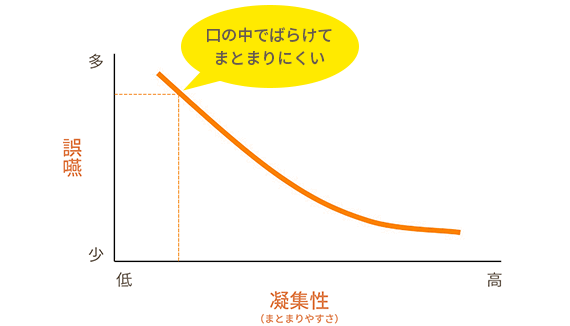 凝集性（＝まとまりやすさ）と誤嚥のしやすさの関係をあらわしたグラフです。凝集性が低いと、口の中でばらけてまとまりにくくなります。