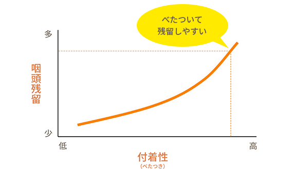 付着性（＝べたつき）と咽頭残留の関係をあらわしたグラフです。付着性が高いと、べたついて残留しやすくなります。