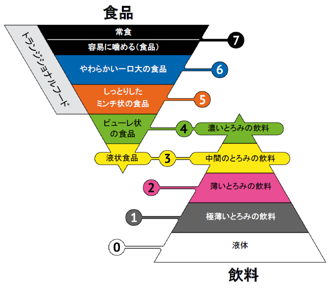 嚥下食の国際基準IDDSIにおけるレベル0〜7の食形態を、液体から常食まで段階的に示したピラミッド型の説明図。