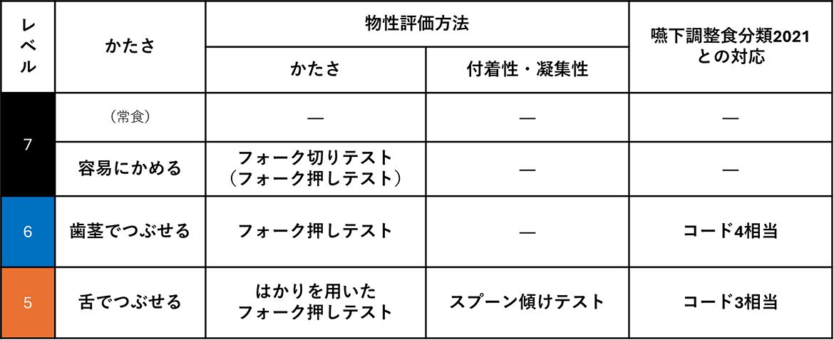 嚥下食の国際基準IDDSIレベル5〜7のかたさの基準と、物性評価方法、嚥下調整食分類2021との対応を示した表。