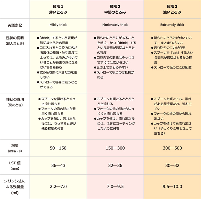 学会分類2021（とろみ）早見表と解説