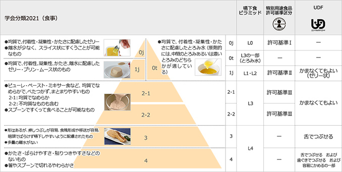 嚥下調整食分類2021（食事）の段階ごとで形態および嚥下食ピラミッドなど、他の分類との相関をを示した図。