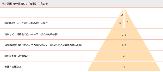 嚥下調整食分類2021（食事）の主食例を示した図